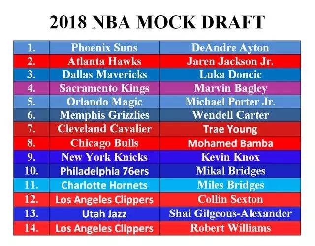 NBA2018选秀排名，新星闪耀，未来可期