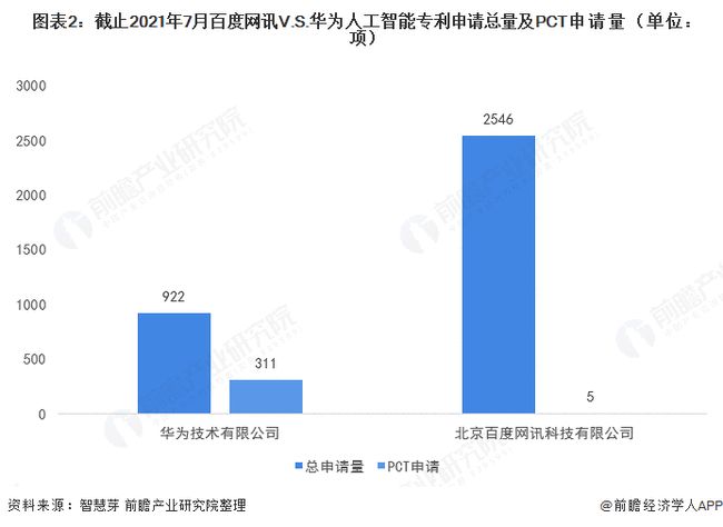 技术对比