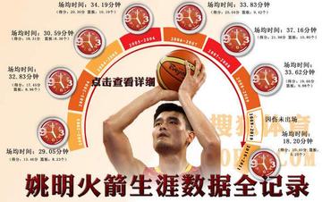 姚明NBA单场最高分是多少？
