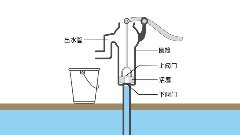 我们日常生活中所使用的活塞式抽水机