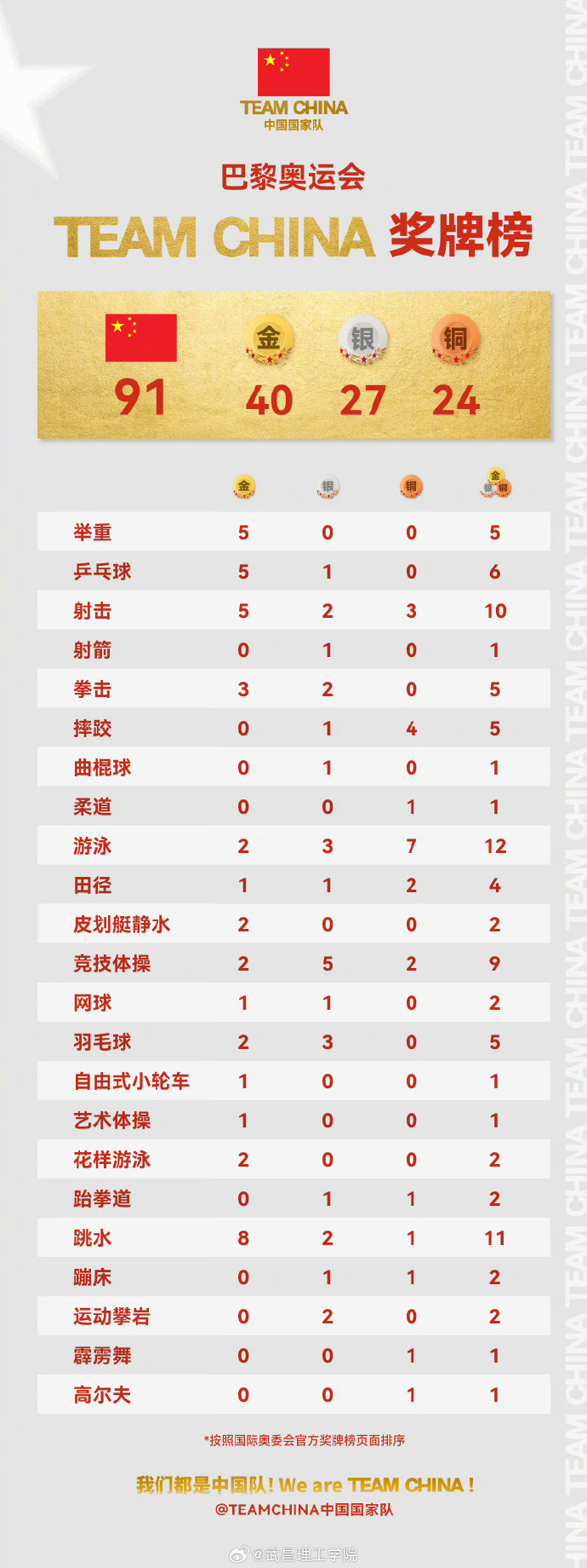 金牌榜概览 金牌榜概览